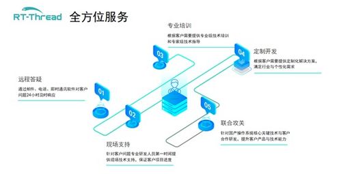 自主操作系統核心軟件技術服務與網絡技術服務的商業發布